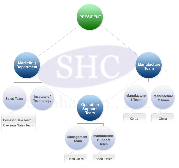 PRESIDENT,Marketing Department, Operation Support Team, Manufacture Team, Sales Team, Institute of Technology, Management Team, manufacture Support Team, Manufacture 1Team, Manufacture 2Team, Domestic Sale Team, Overseas Sales Team, Head Office, Seoul Office, Korea, China